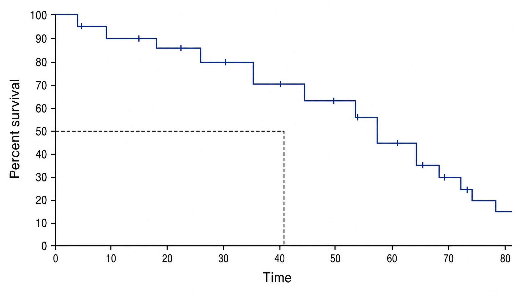 Kaplan-Meier plot using percent survival on the y-axis with median survival reference (Figure generated with SciFig)