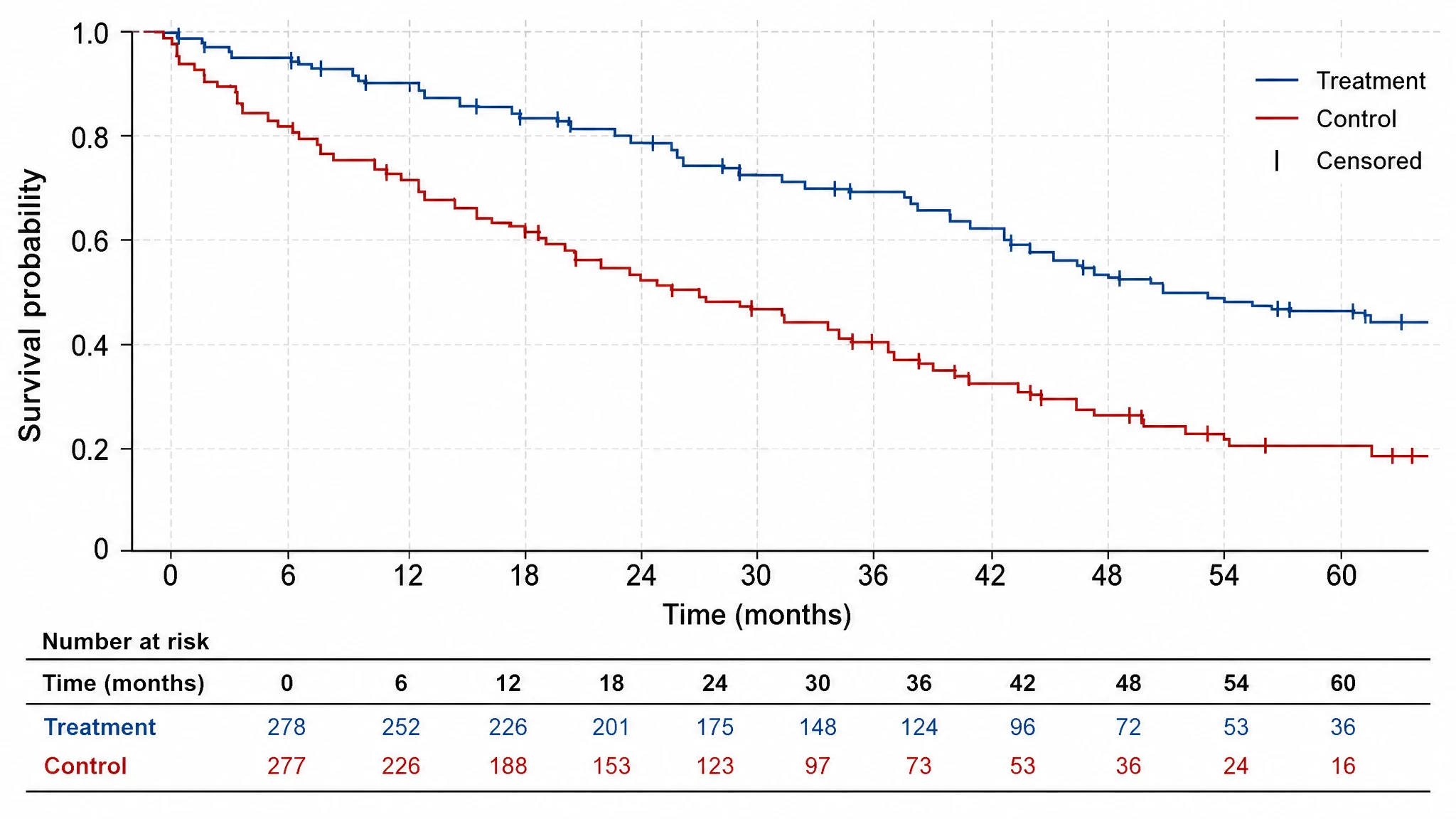 Kaplan-Meier survival curve comparing two groups with censoring marks and a number-at-risk table (Figure generated with SciFig)