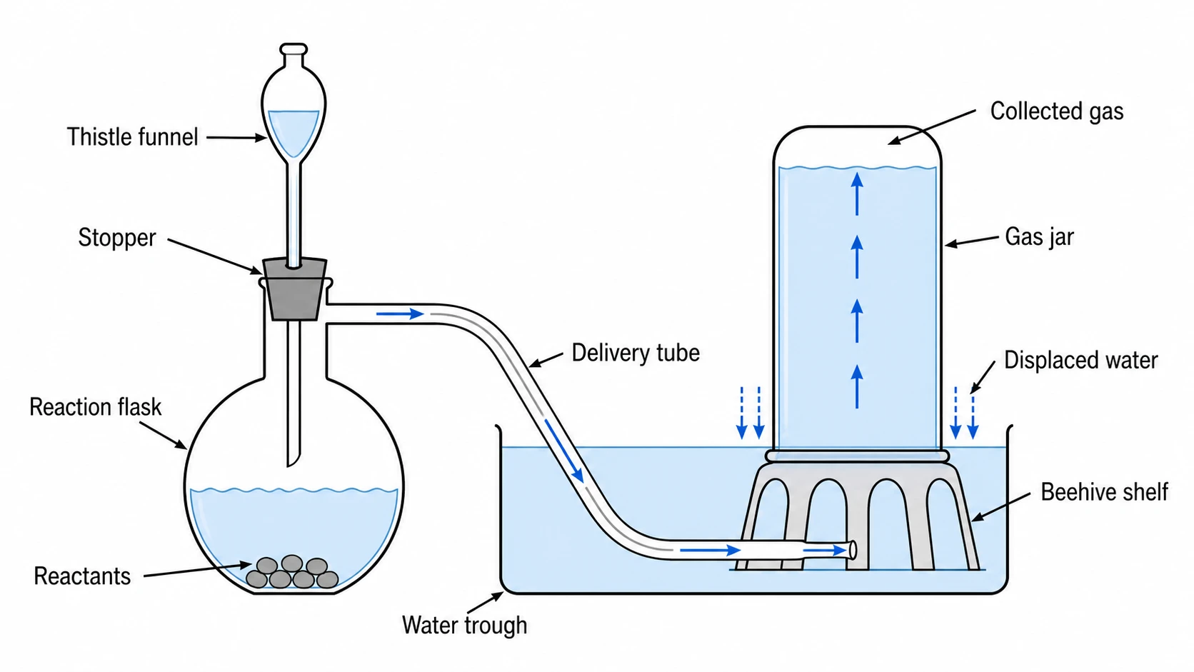 Science lab diagram showing a reaction flask connected to an inverted gas jar for collection over water (Figure generated with SciFig)