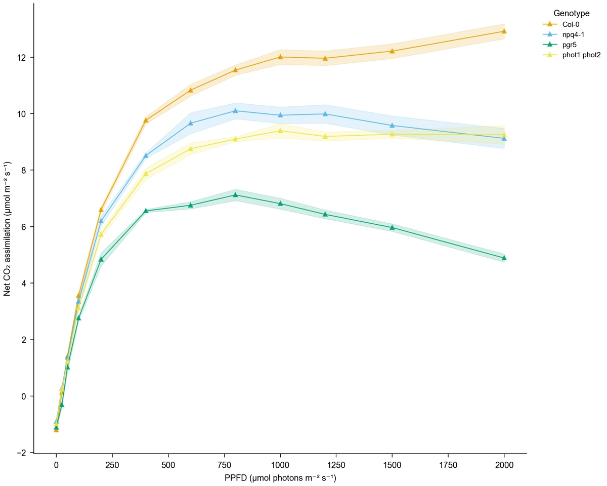 Light-response mean lines with SEM intervals and triangle markers (Figure generated with SciFig)