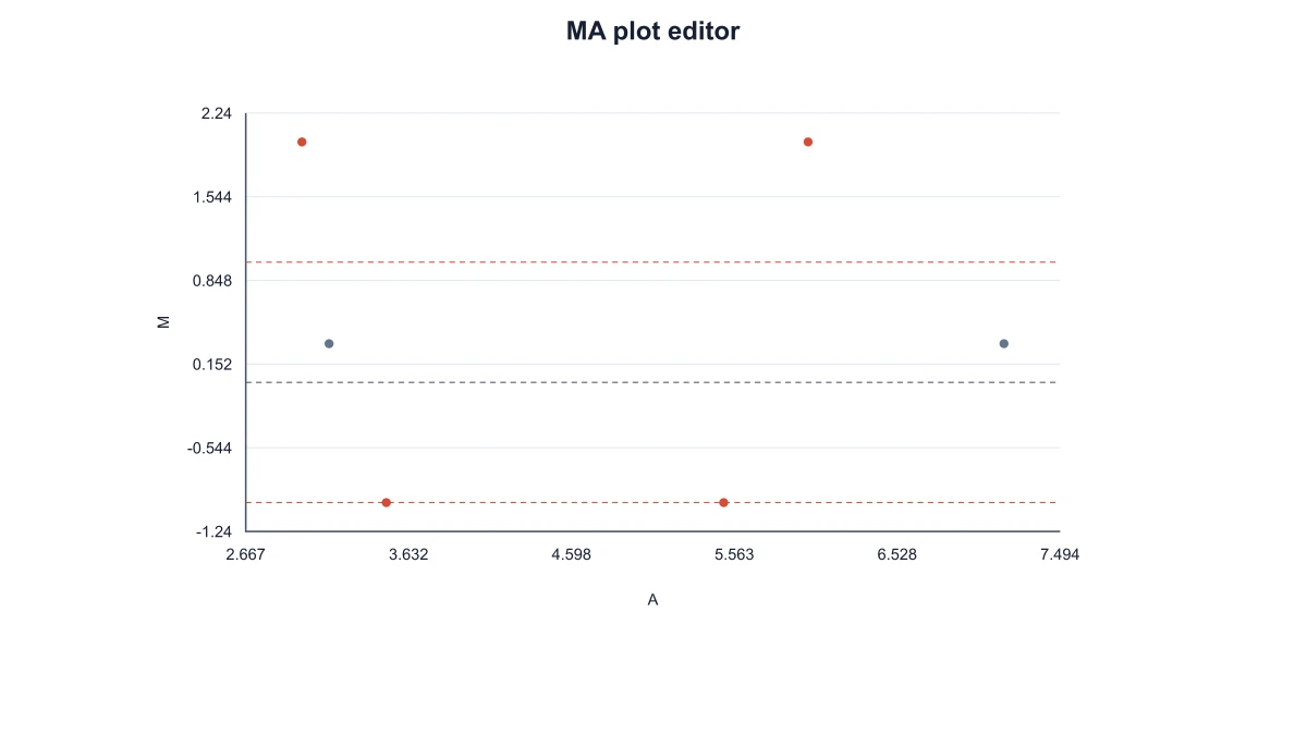 MA plot computed from positive normalized control and treatment abundances
