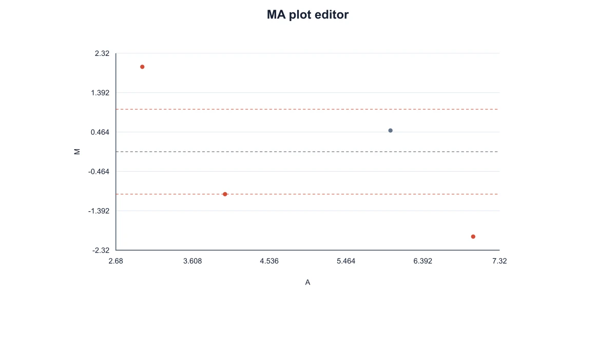 MA scatter with A and M coordinates supplied directly