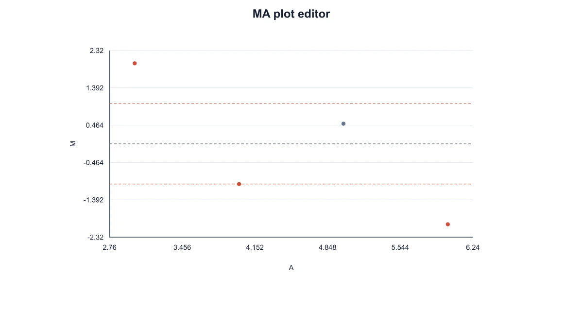 MA scatter using log2 baseMean and supplied log2 fold changes