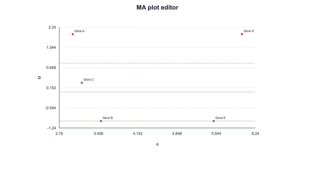 MA plot with user-supplied adjusted p values and labeled features