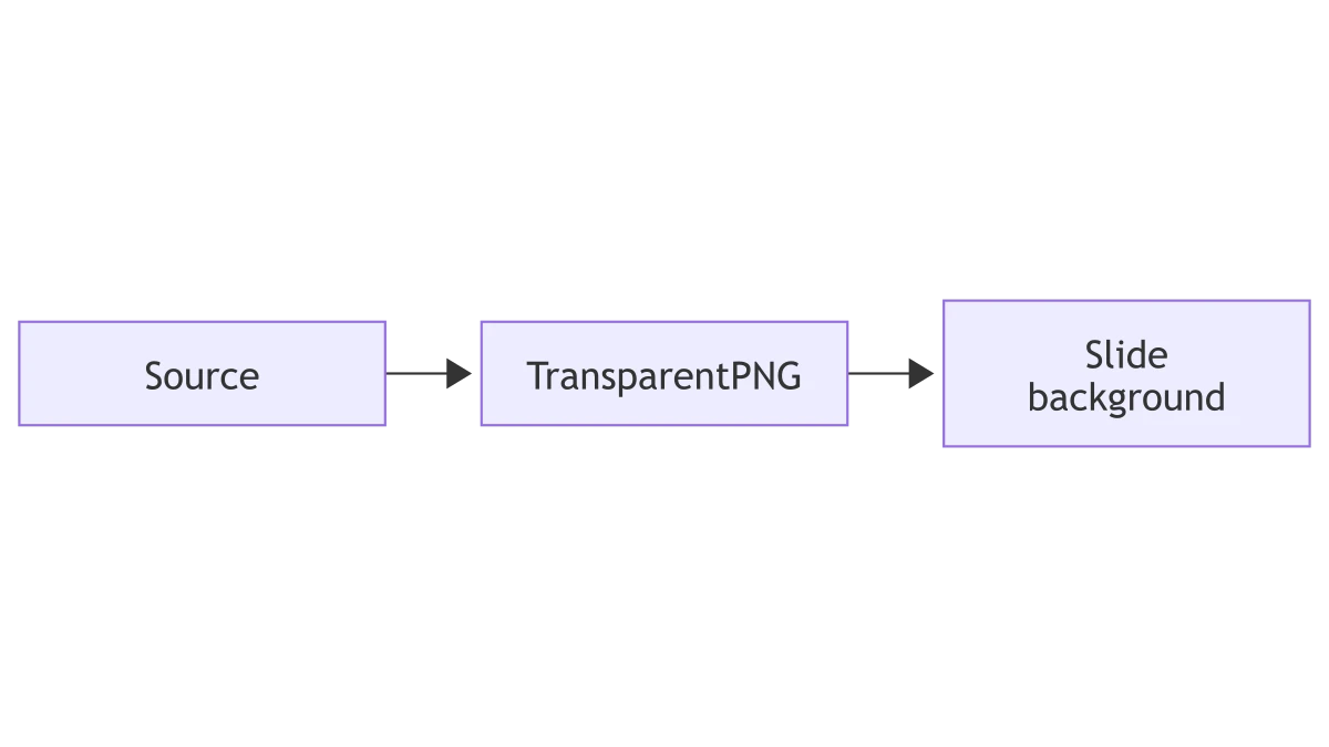 Mermaid-Flussdiagramm mit Quelltext, einem Schritt für transparentes PNG und Folienhintergrund