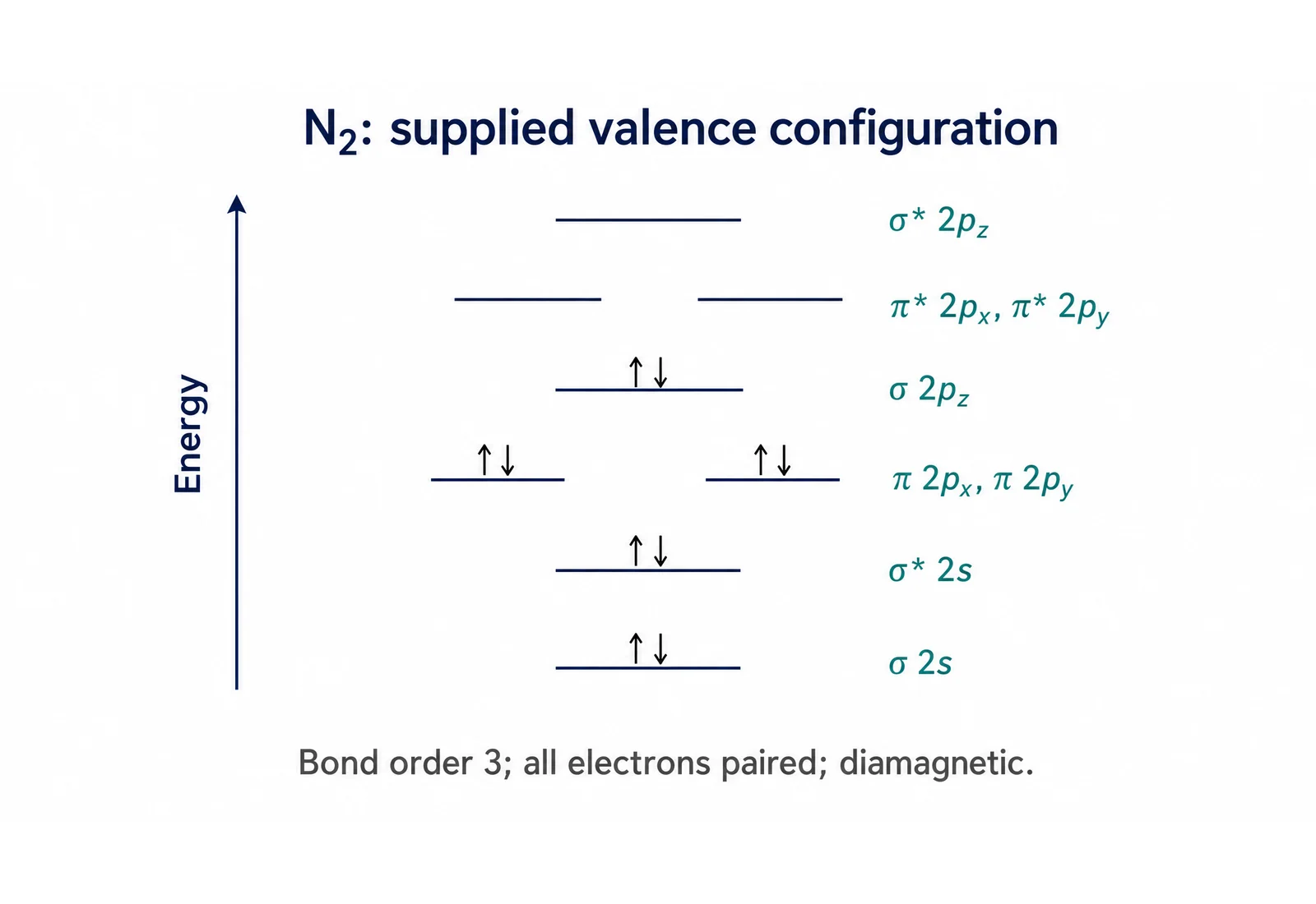 Qualitative N2 molecular orbital diagram with ten valence electrons, pi2p below sigma2p, paired occupancy and bond order three (Figure generated with SciFig)