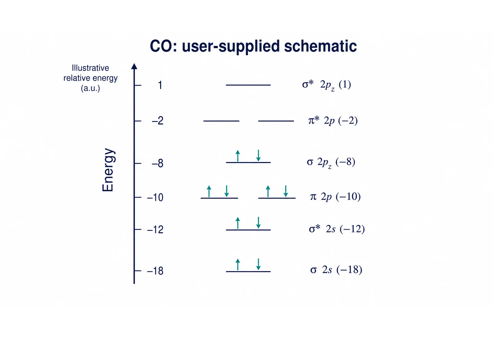 Qualitative CO example based on user-supplied orbital levels in arbitrary units, not a calculated energy scale; schematic and not to scale (Figure generated with SciFig)