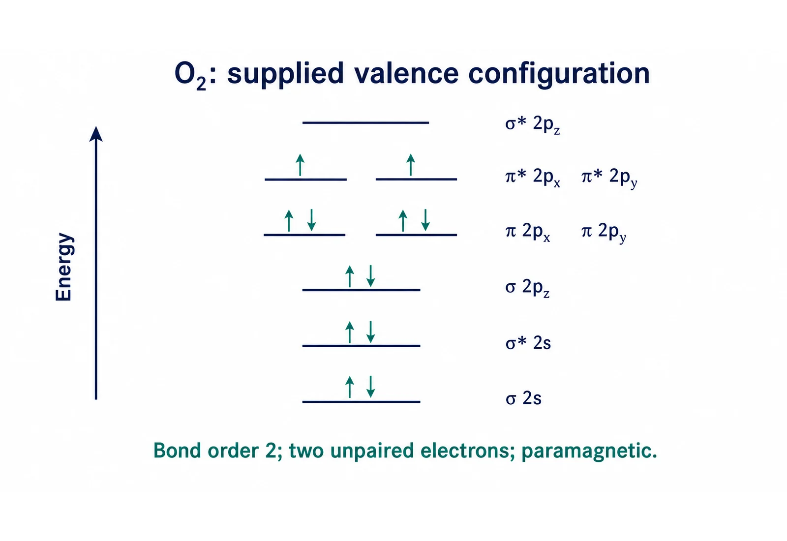 Reviewed oxygen molecular orbital teaching diagram with bonding and antibonding labels and electron arrows (Figure generated with SciFig)