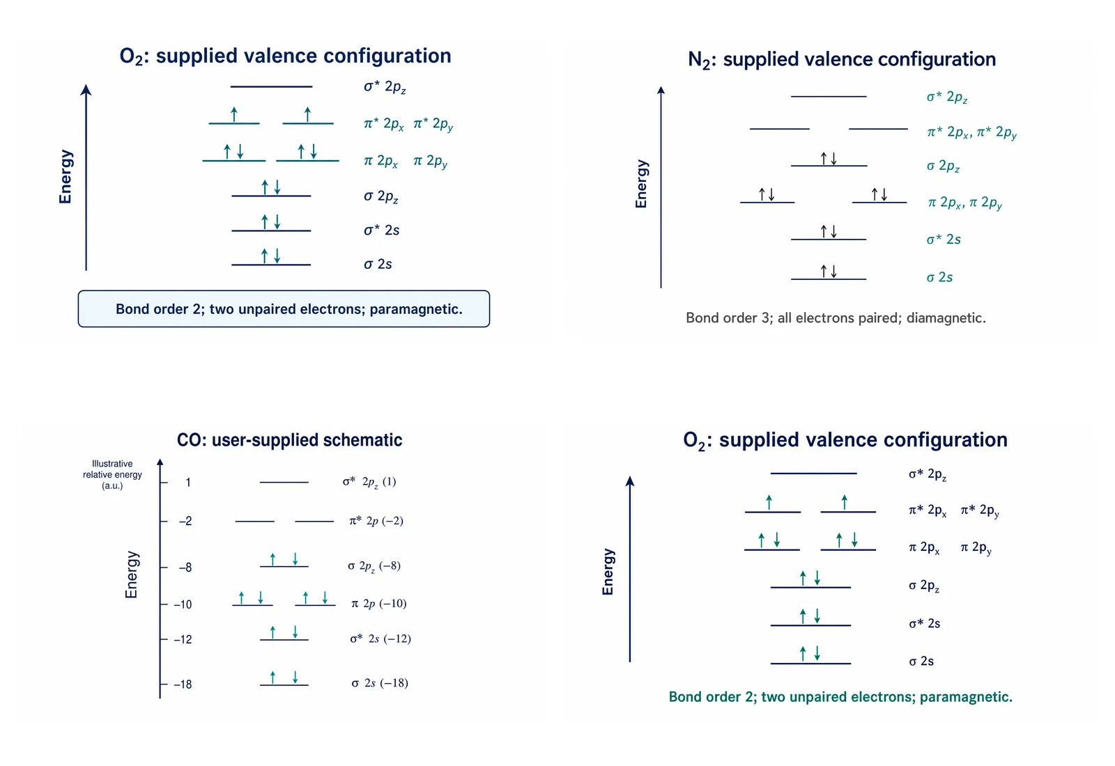 Comparison montage of reviewed oxygen, nitrogen and supplied-level molecular orbital teaching examples (Figure generated with SciFig)