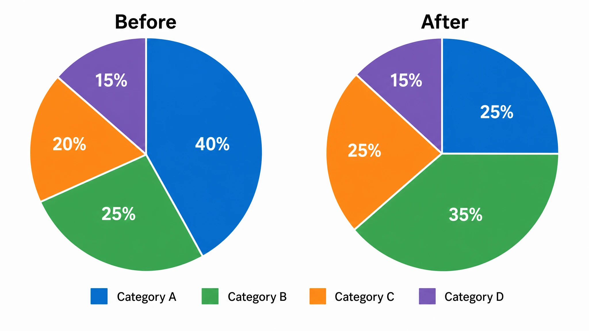 Double pie chart with two side-by-side pies sharing a color legend to compare two datasets (Figure generated with SciFig)