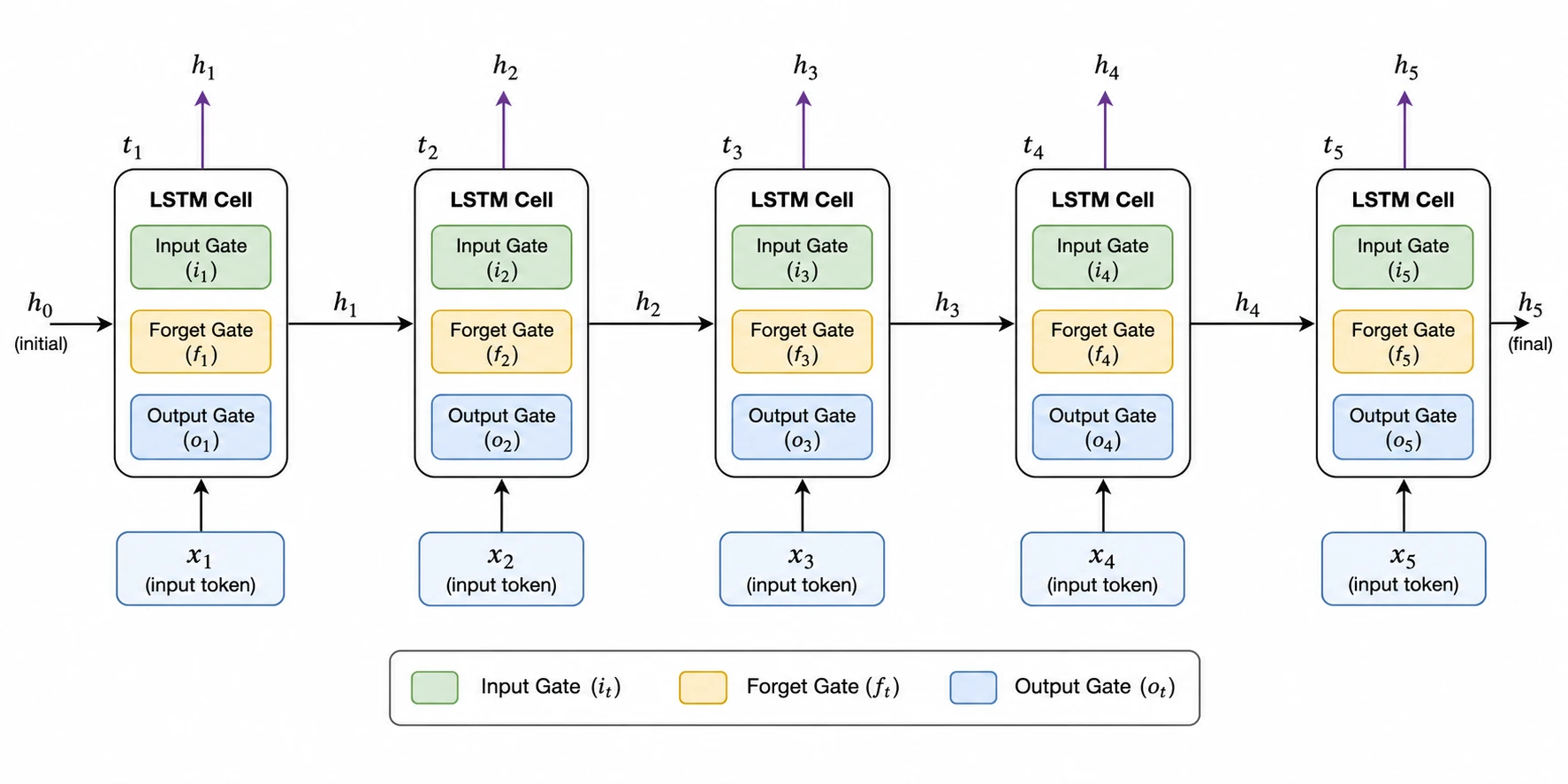 Recurrent neural network diagram showing an unrolled LSTM with hidden state connections across five time steps (Figure generated with SciFig)