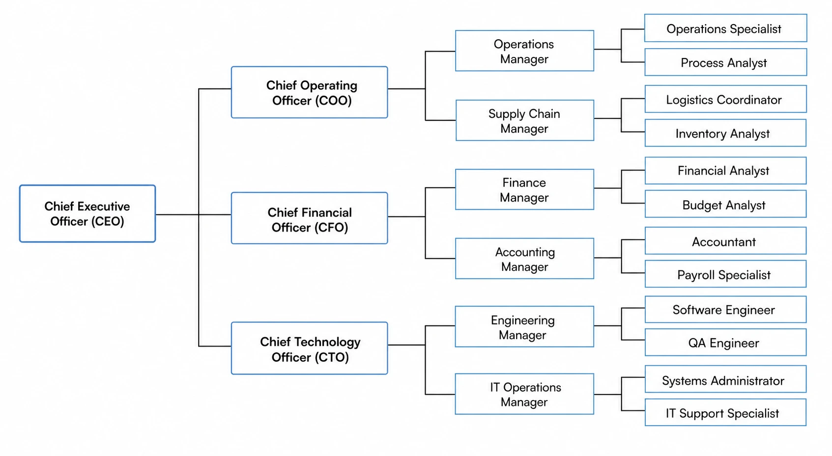 Horizontal org chart showing a left-to-right organizational hierarchy with three tiers (Figure generated with SciFig)