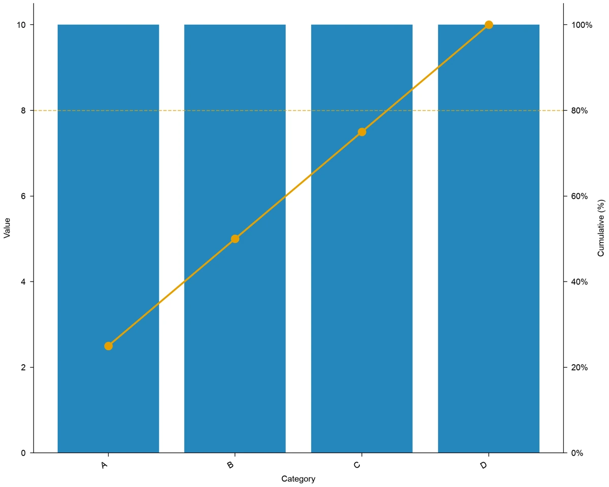 Four equal categories of 10 and cumulative shares of 25, 50, 75 and 100%