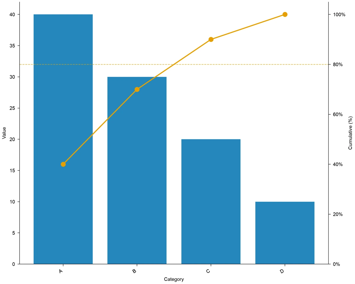 Repeated A rows combined to 40 before sorting