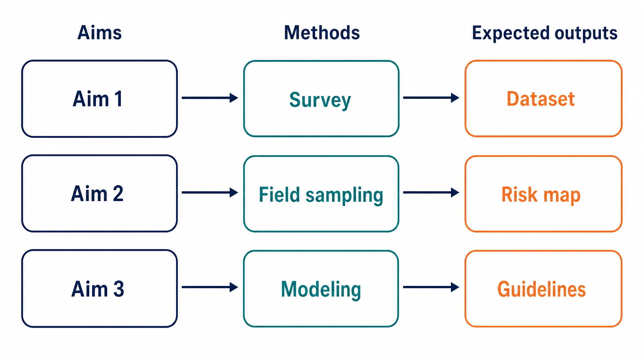 Turn a grant proposal into a study-design overview