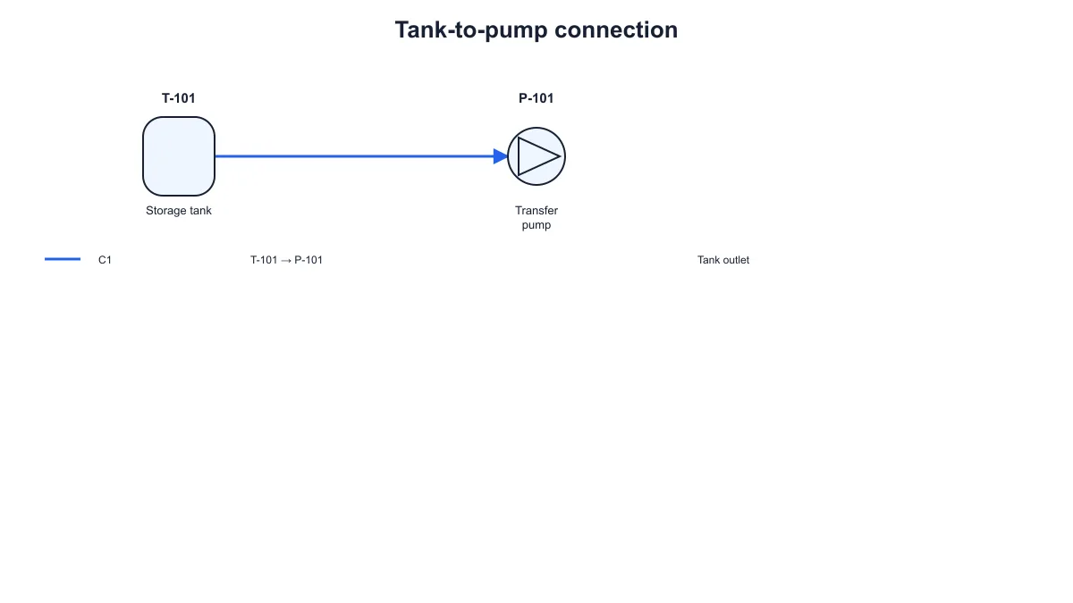 Tagged storage tank connected to a transfer pump by one solid process pipe