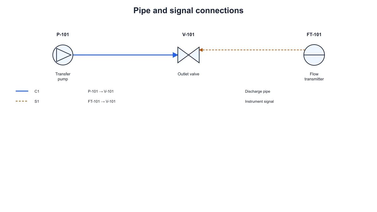 Pump and valve joined by a solid pipe with a dashed signal from a tagged instrument