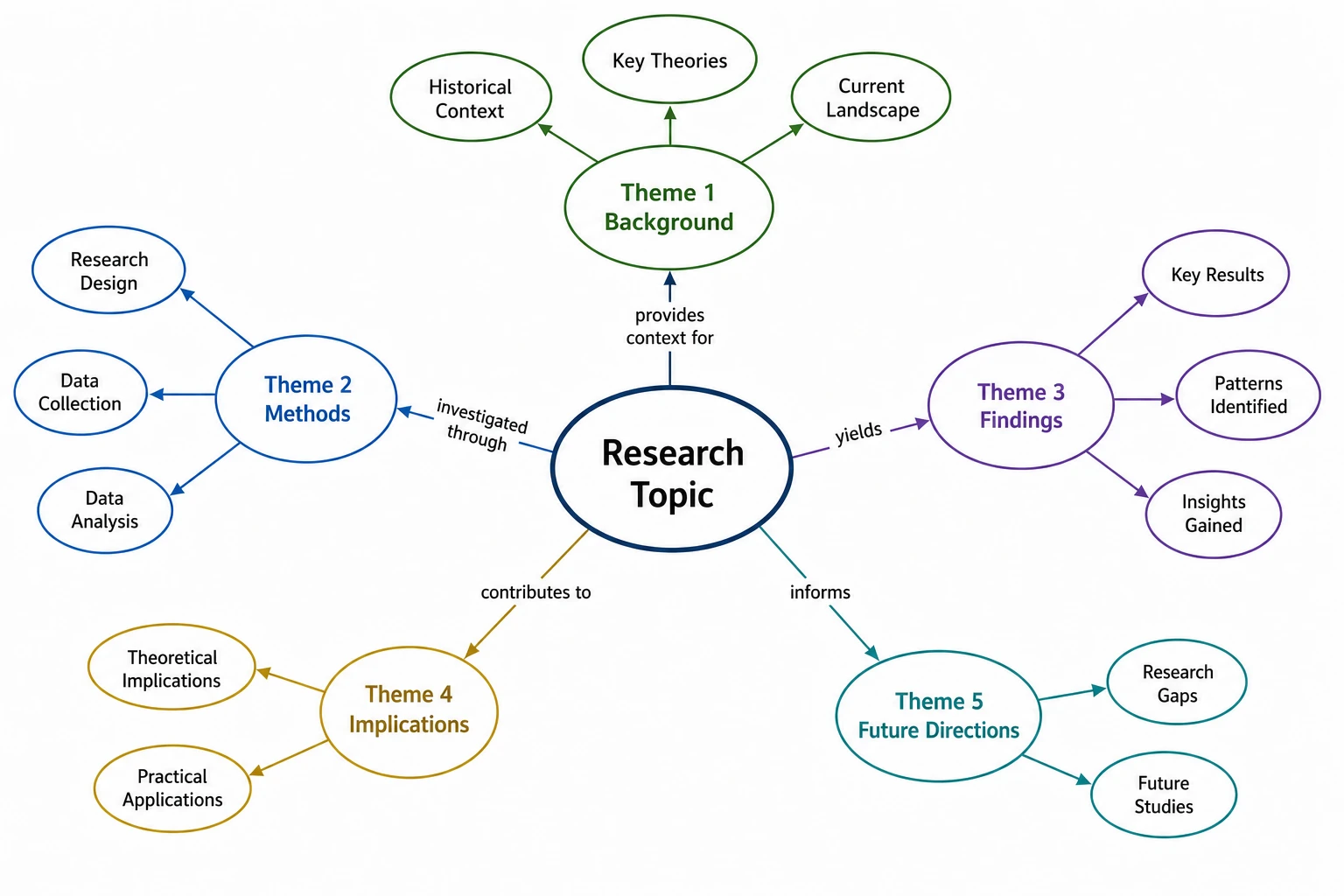 Concept map generated from ppt research notes showing a central topic connected to five key themes and supporting concepts (Figure generated with SciFig)