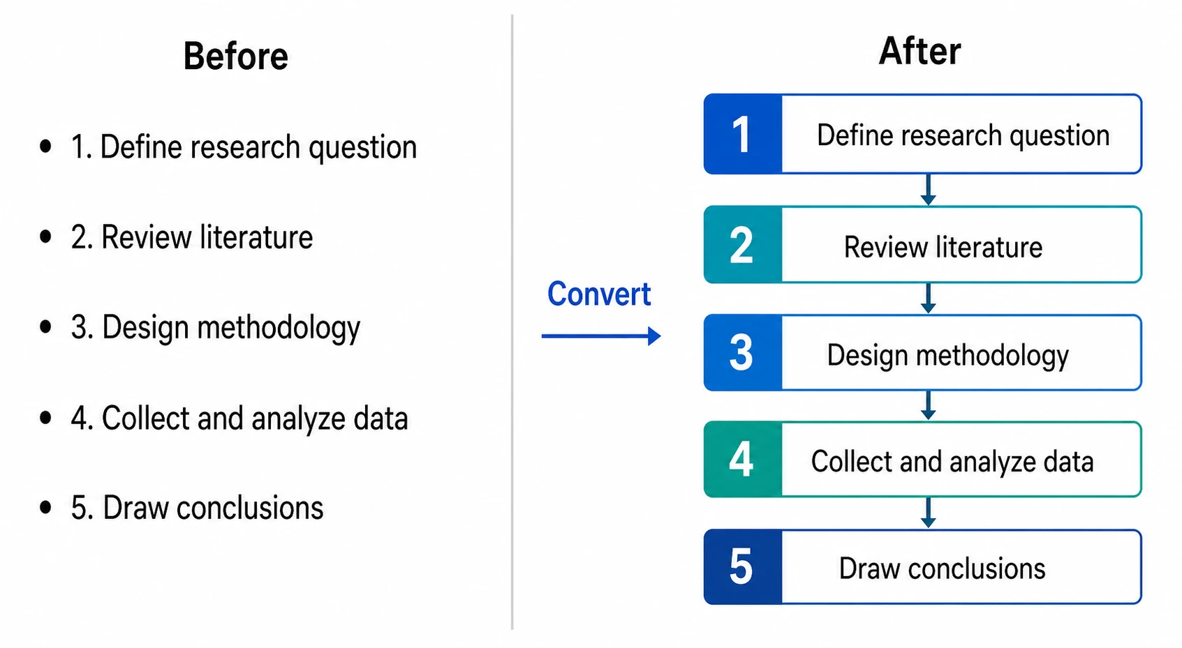 Before and after showing bullet points converted to a labeled process diagram for a ppt slide (Figure generated with SciFig)