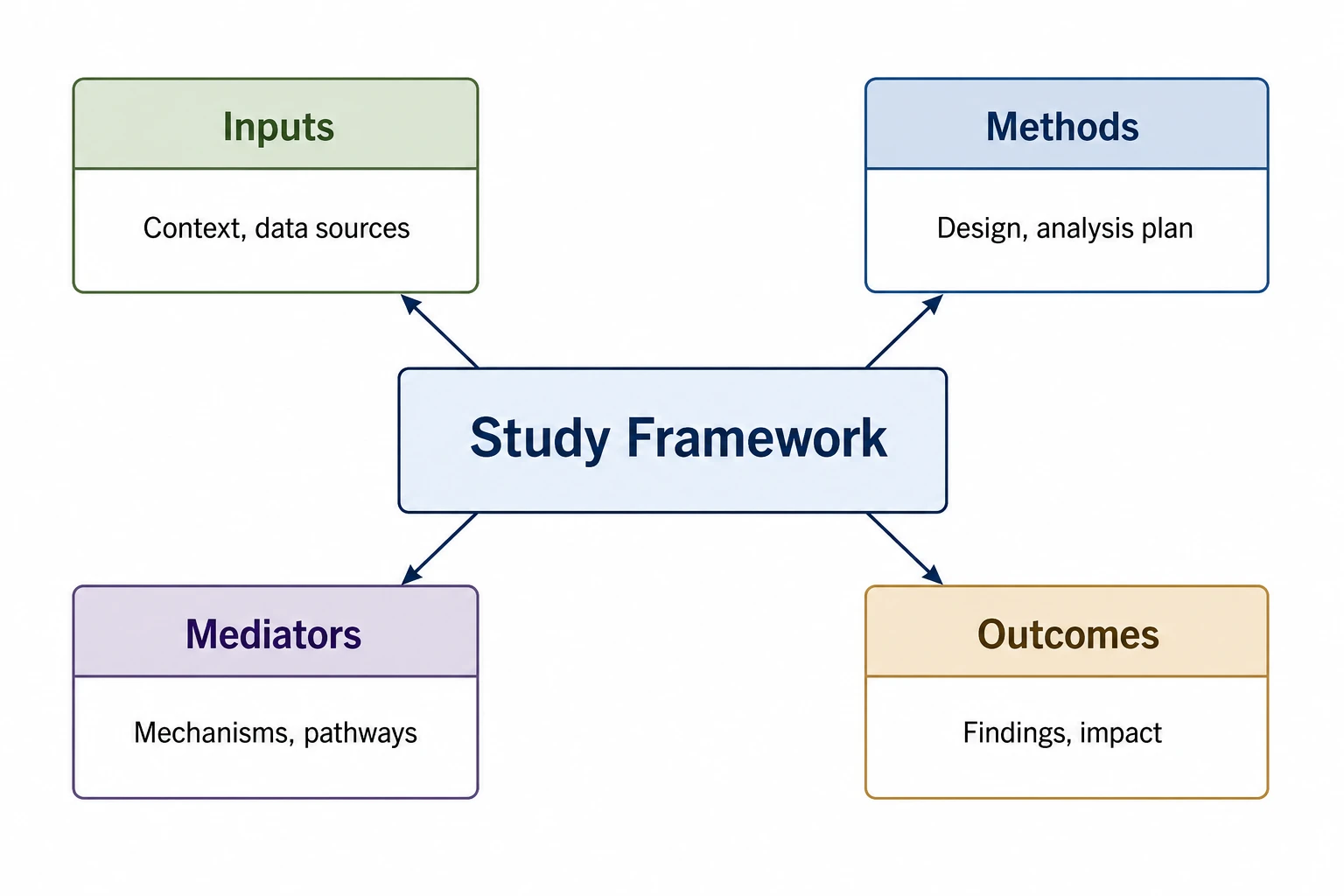 Research framework diagram for a ppt slide converted from text, showing a central framework connected to four labeled components (Figure generated with SciFig)
