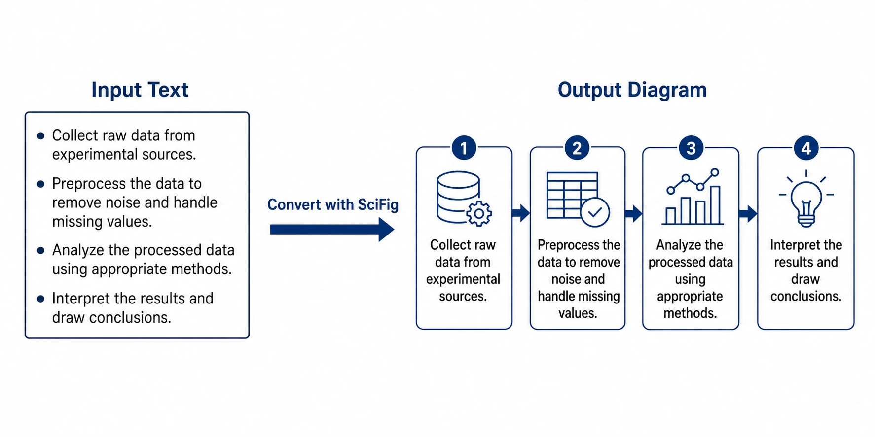 PPT text to visual converter showing bullet point text on the left converted into a four-step flowchart diagram on the right (Figure generated with SciFig)