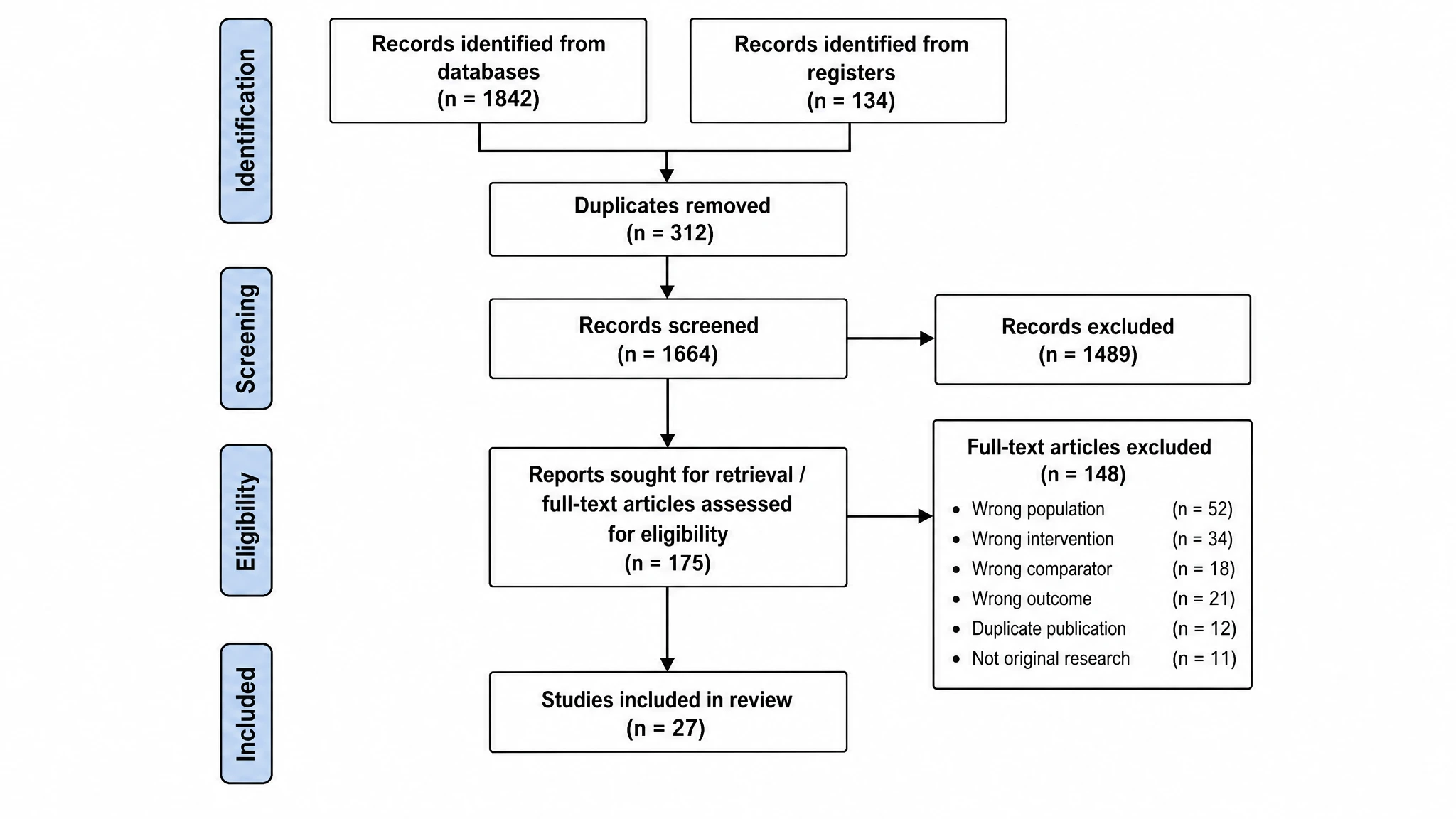Worked PRISMA 2020 flow diagram example with complete record counts and exclusion reasons for a systematic review (Figure generated with SciFig)