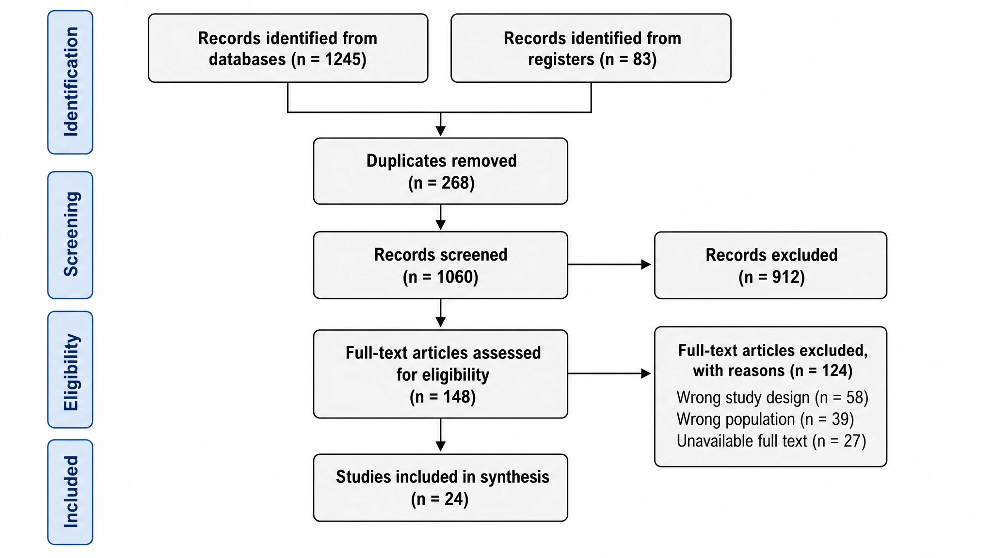 PRISMA 2020 flow diagram showing identification, screening, eligibility, and included stages with record counts and exclusion reasons for a systematic review (Figure generated with SciFig)