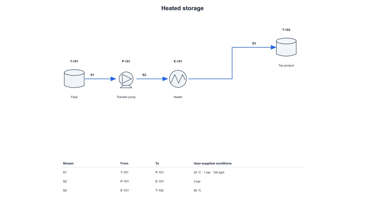Heated-storage process using a heat-exchanger symbol