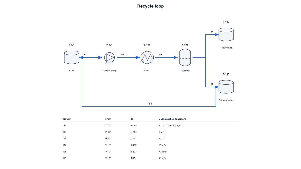 Chemical process flow diagram with a directed recycle stream
