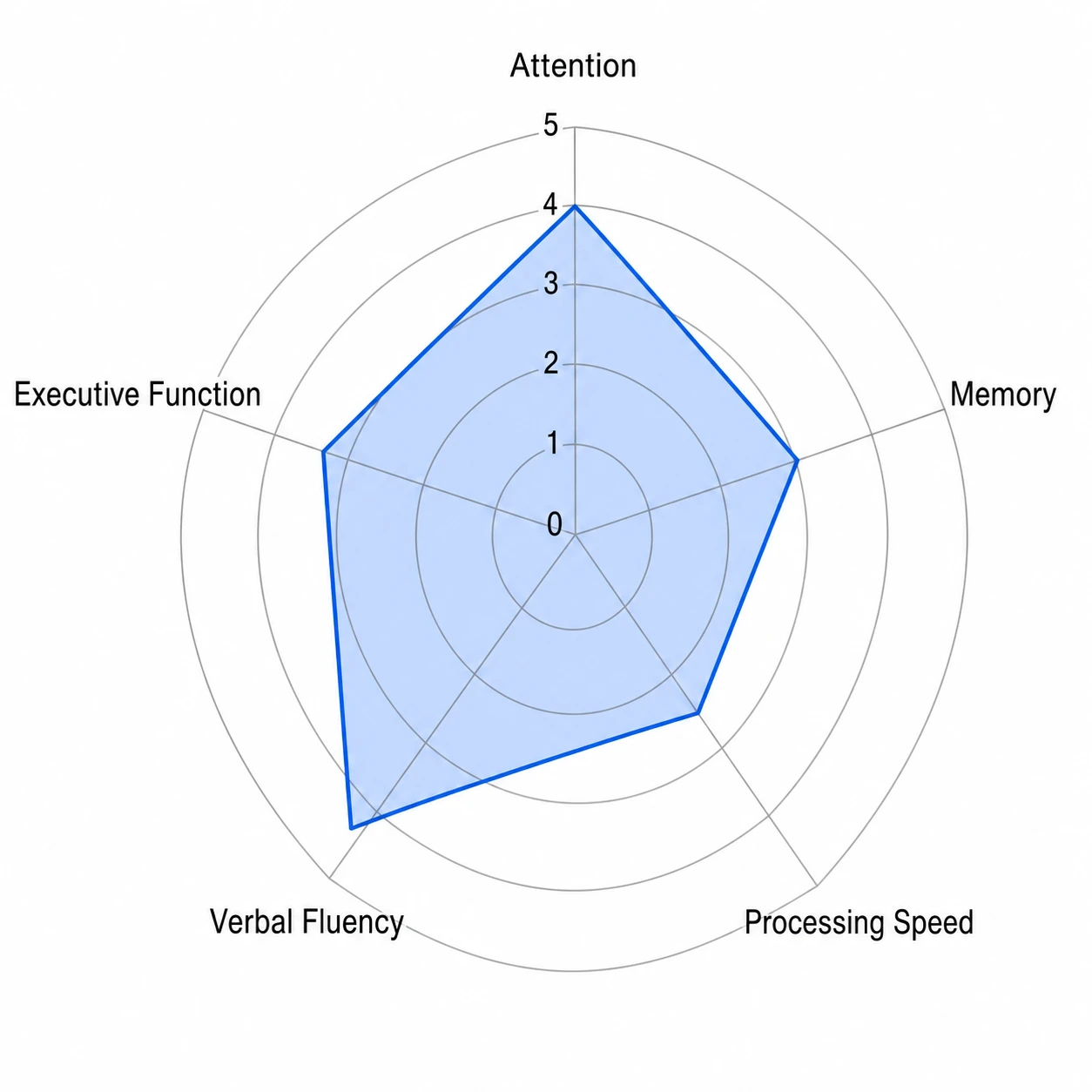 Radar chart example showing a single-participant ability profile across five cognitive dimensions (Figure generated with SciFig)
