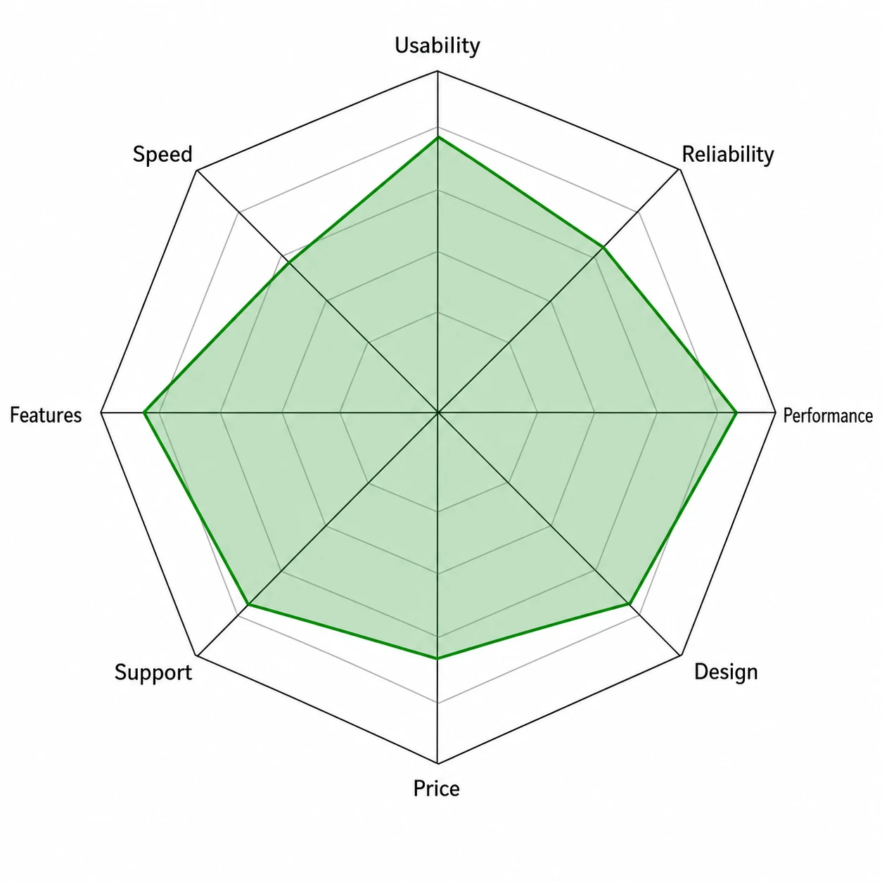 Spider web chart for an eight-attribute product evaluation with a single filled polygon (Figure generated with SciFig)