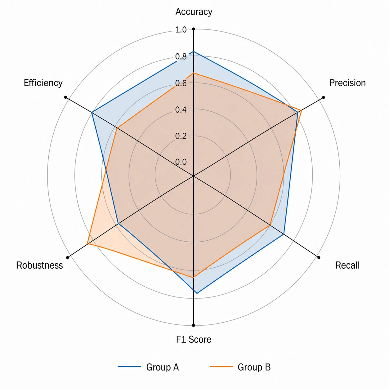 Radar chart generator output showing two-group ability radar chart with six labeled axes and overlapping polygons (Figure generated with SciFig)
