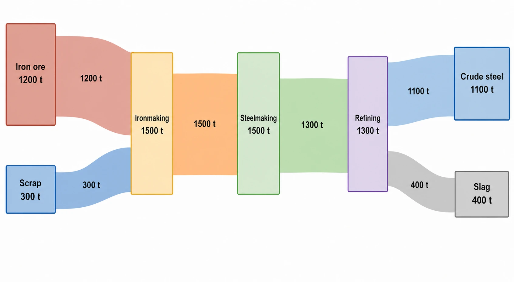 Material flow analysis Sankey diagram for steel production showing iron ore and scrap inputs flowing through production to steel output and slag waste (Figure generated with SciFig)