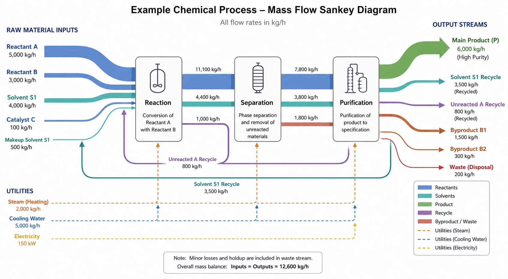Chemical process Sankey diagram showing raw material flows through reaction, separation, and purification to product and byproduct outputs (Figure generated with SciFig)