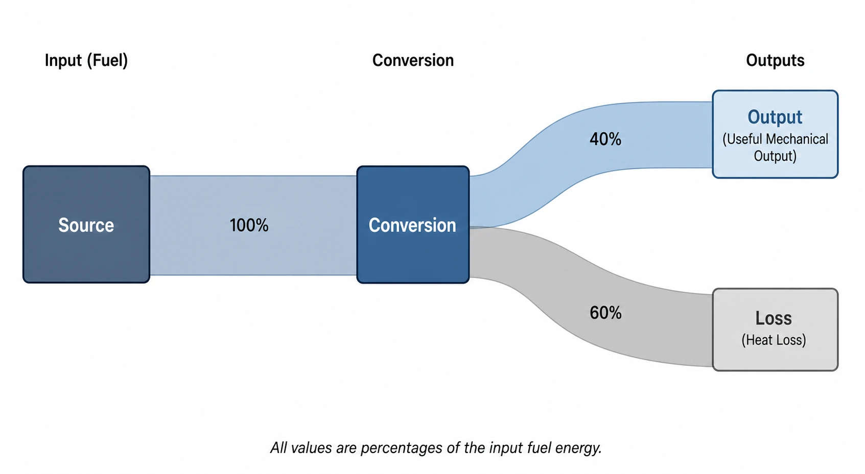 Sankey diagram showing energy flow from fuel input splitting into useful mechanical output and heat loss with proportional labeled bands (Figure generated with SciFig)