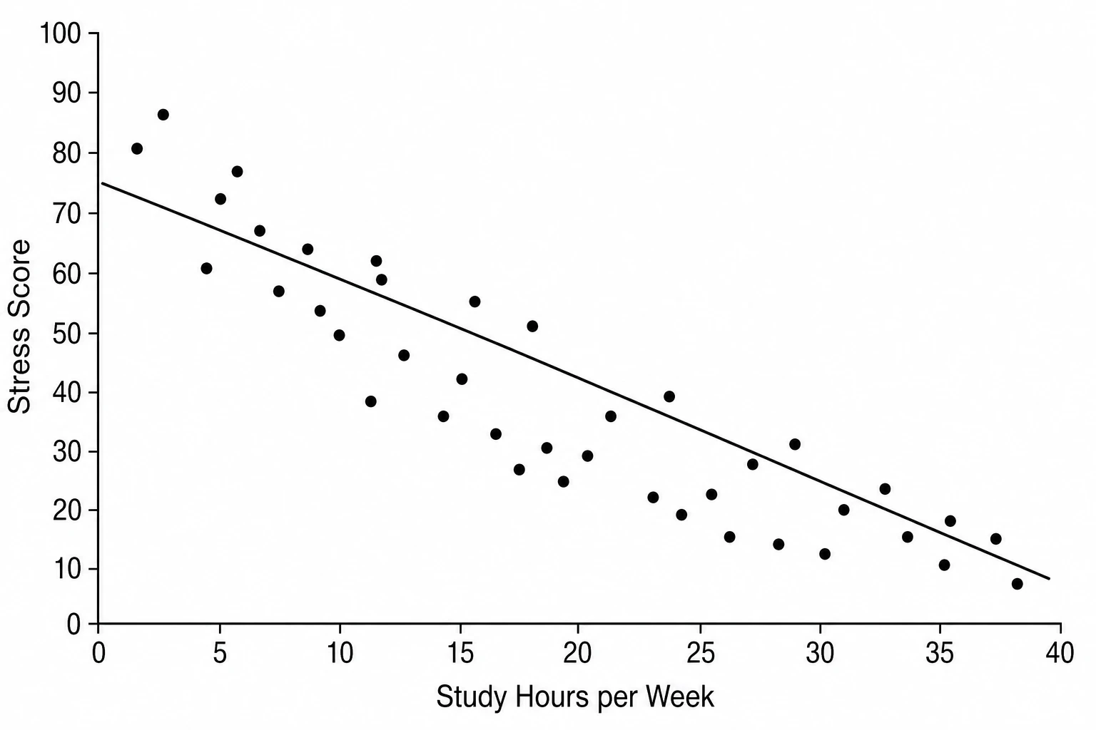 Correlation scatter diagram showing a negative relationship between study hours and stress scores with a downward regression line (Figure generated with SciFig)