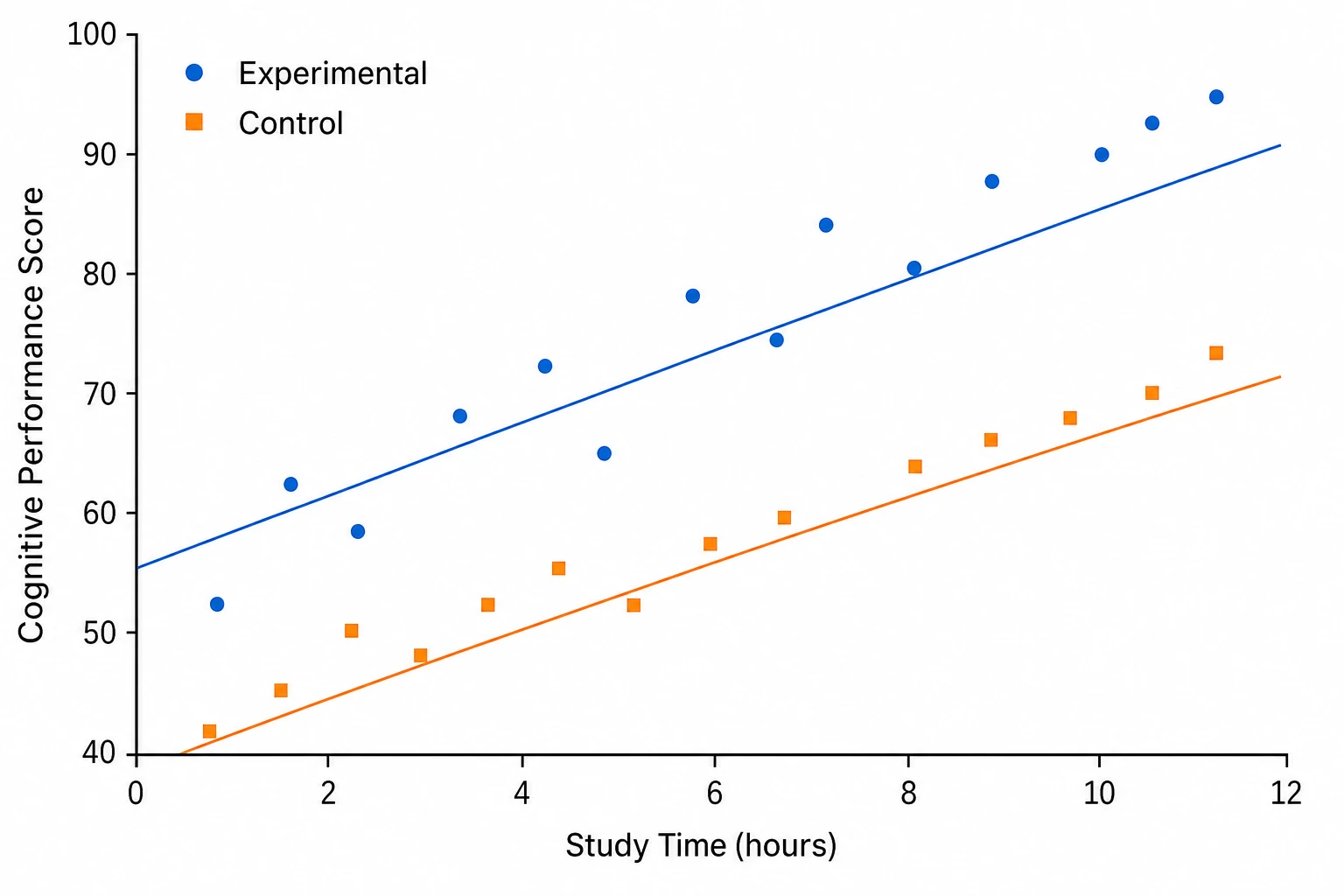 Multi-group scatter plots with per-group trend lines