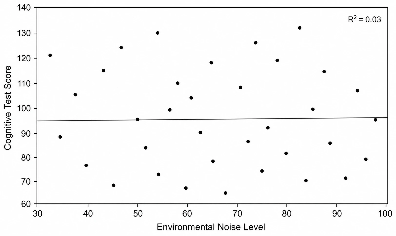 Scatter plot for research data showing no correlation between environmental noise and cognitive scores with a flat trend line (Figure generated with SciFig)
