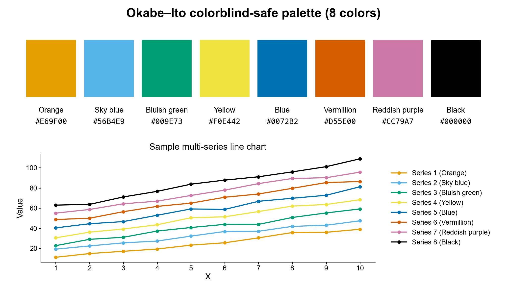 Qualitative wissenschaftliche Farbpalette mit acht unterscheidbaren Farbfeldern und Beispiel-Liniendiagramm (Abbildung erstellt mit SciFig)