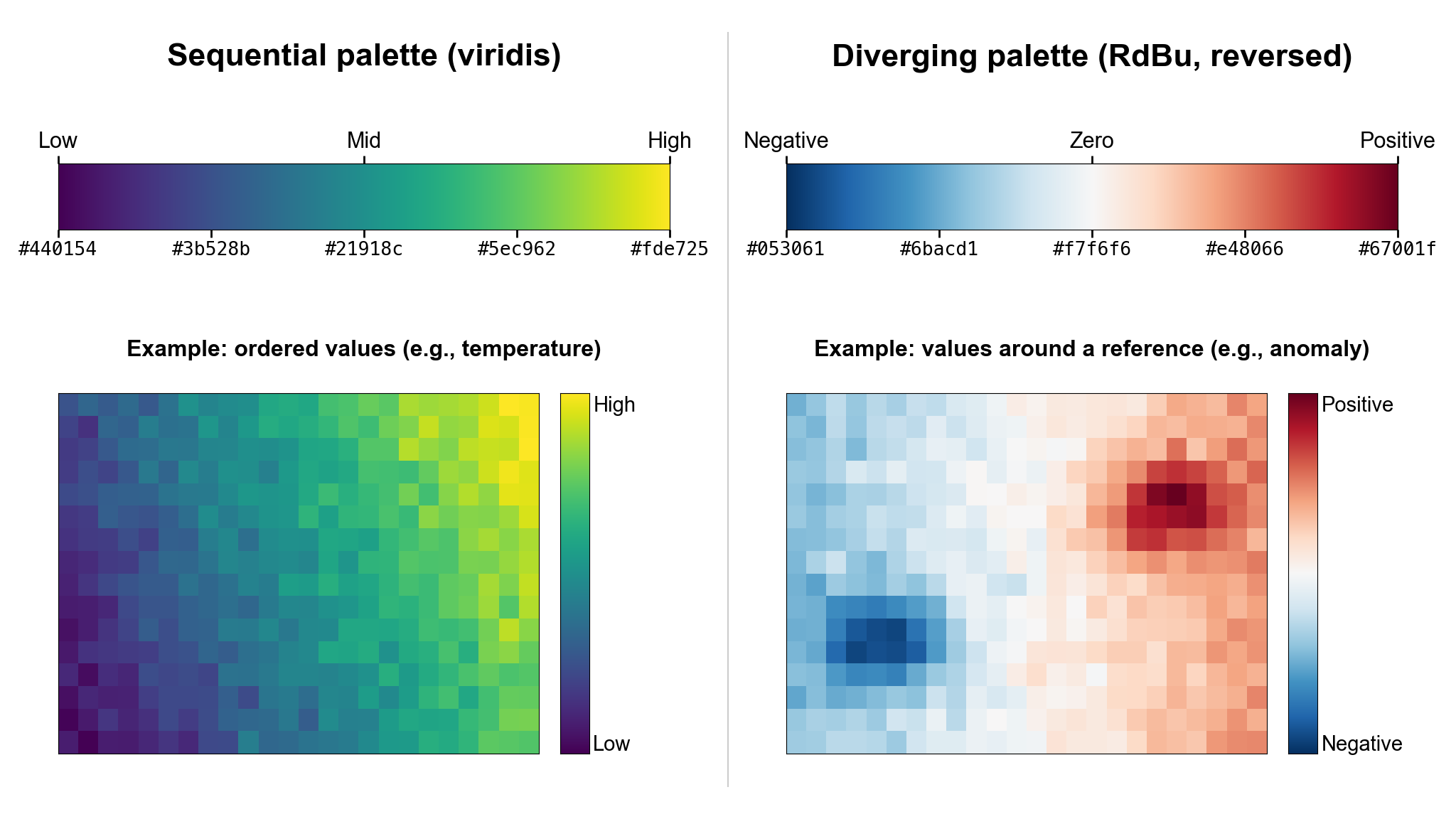 Sequenzielle und divergierende Farbpalette im Vergleich, mit Verlaufsbändern, Hex-Codes und Beispiel-Heatmaps (Abbildung erstellt mit SciFig)