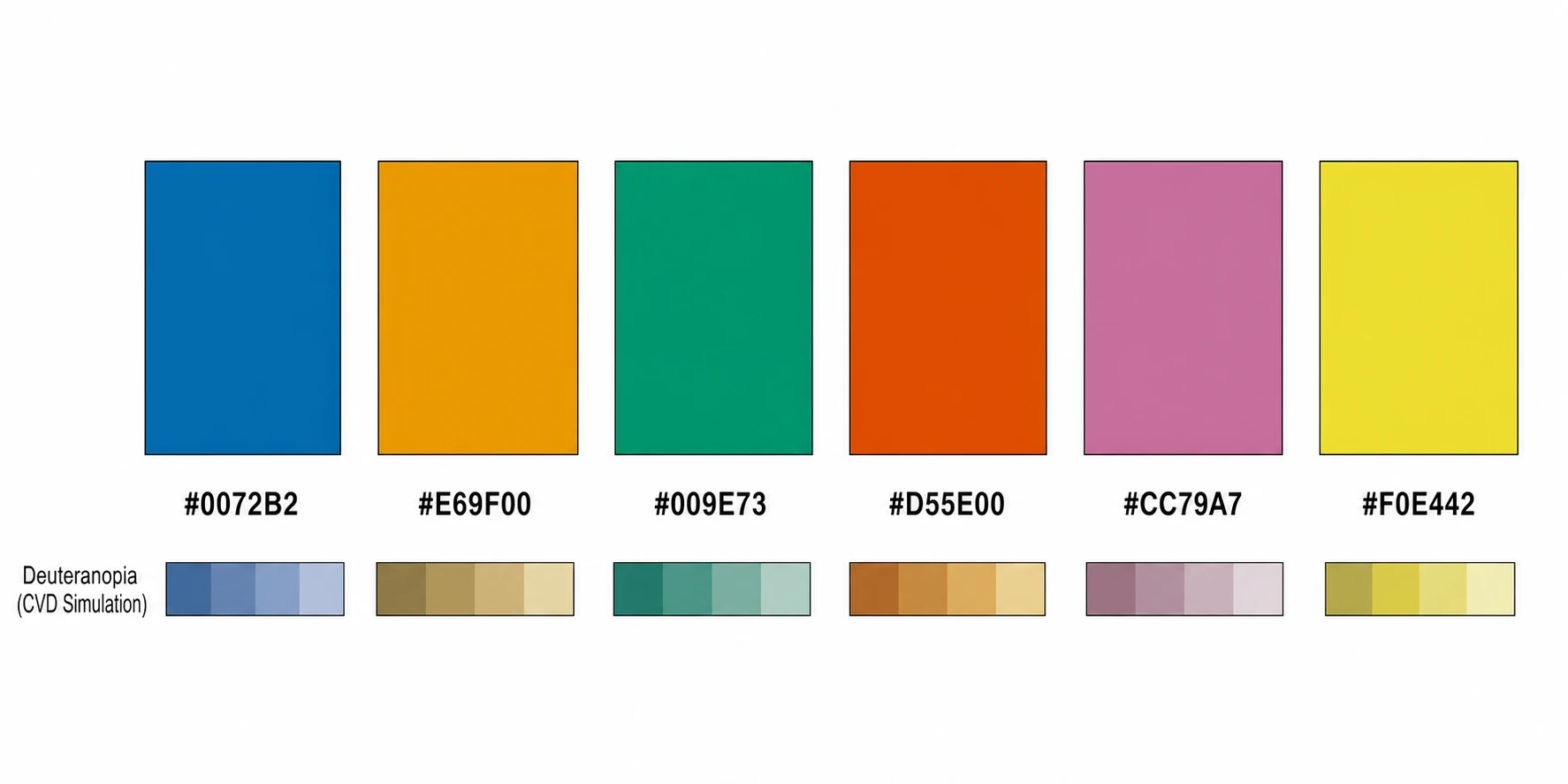 Scientific color palette display showing six colorblind-friendly swatches with hex codes and deuteranopia simulation previews (Figure generated with SciFig)