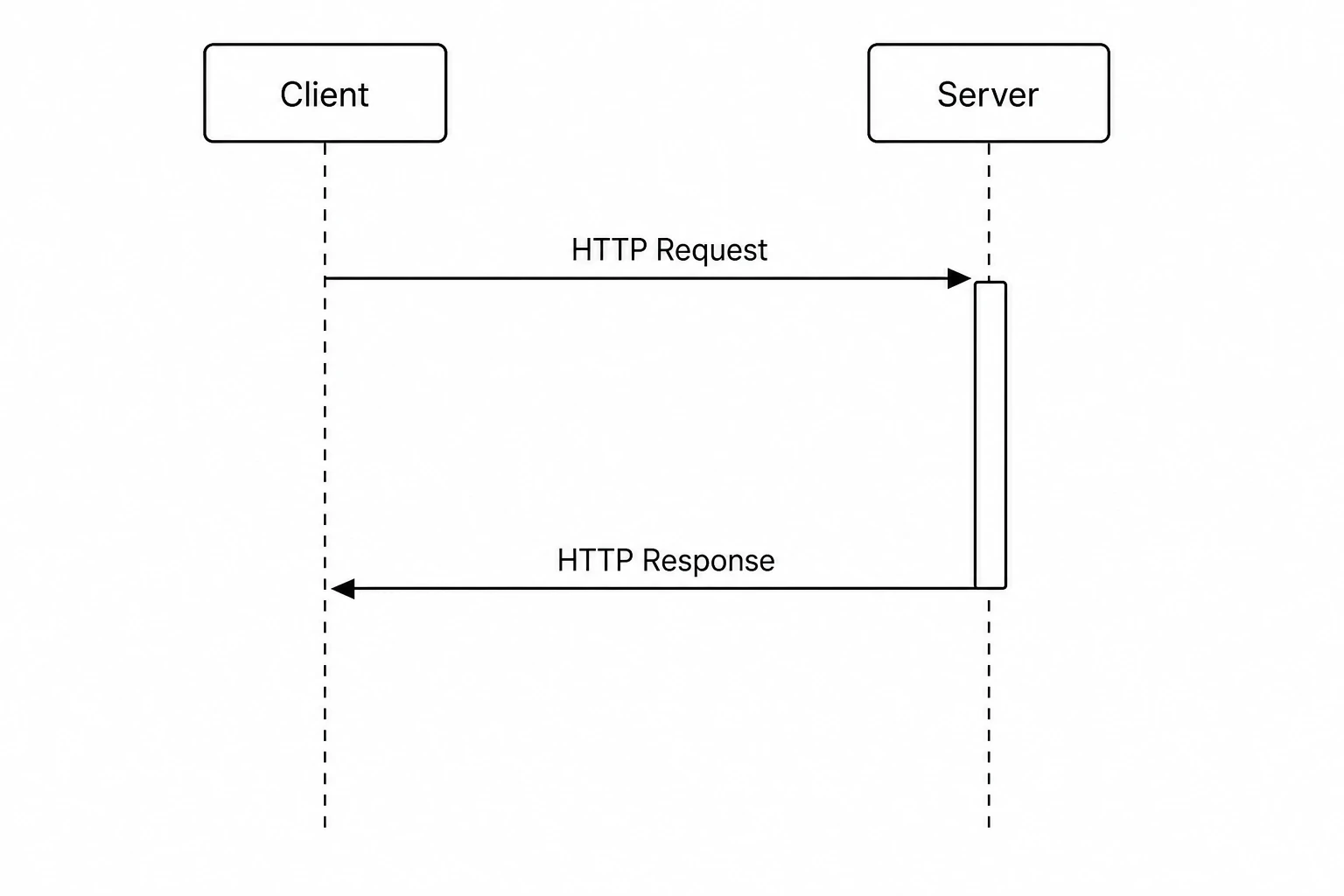 Simple client-server sequence diagram with HTTP request and response messages and activation bar on server lifeline (Figure generated with SciFig)