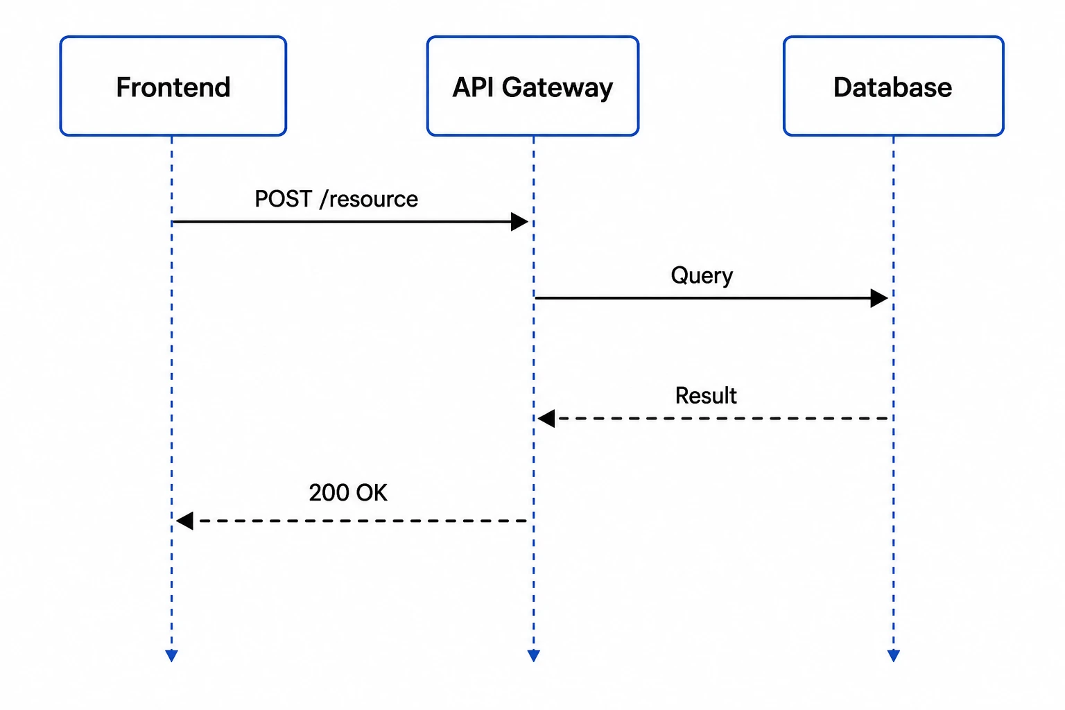 Full editing and UML notation support