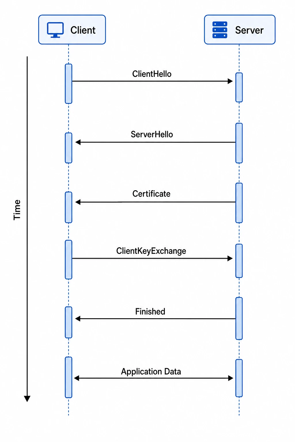 TLS handshake sequence diagram with Client and Server participants and labeled protocol message steps (Figure generated with SciFig)