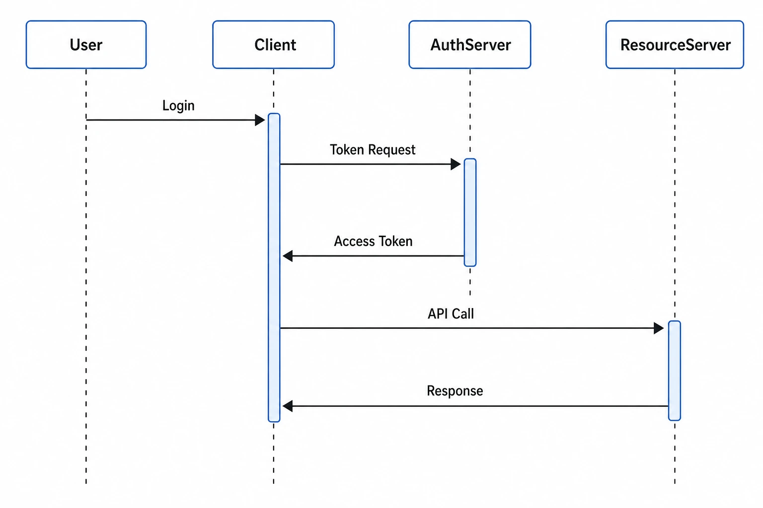 UML sequence diagram showing an OAuth authentication flow with User, Client, AuthServer, and ResourceServer participants and labeled message arrows (Figure generated with SciFig)