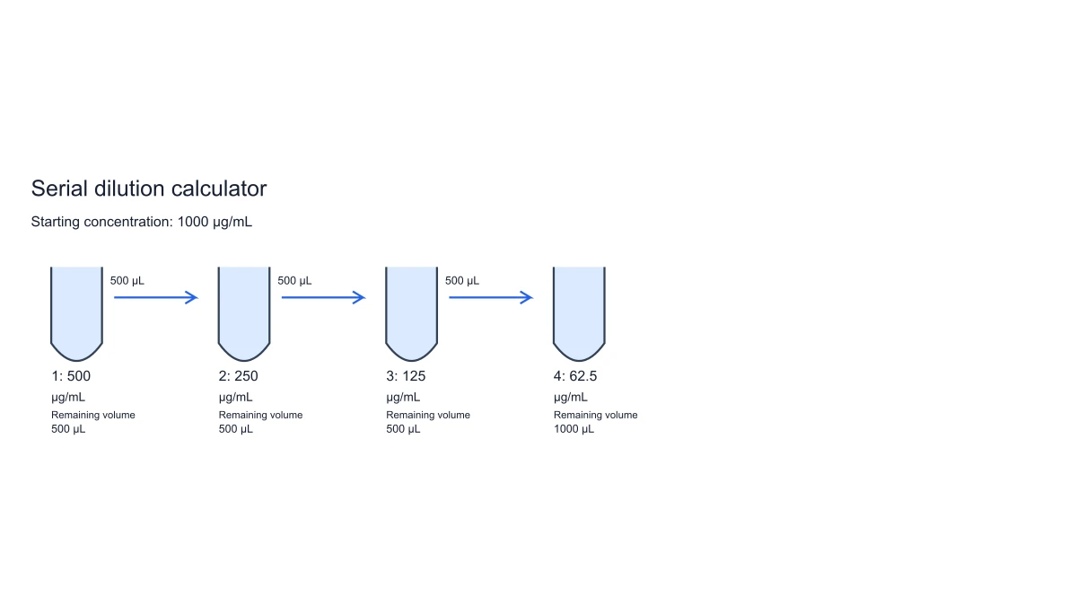 serial dilution diagram: twofold series
