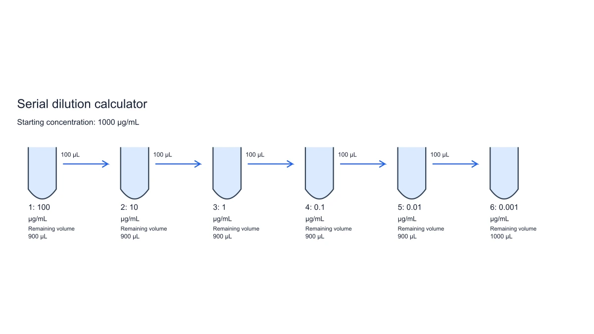 serial dilution diagram: six step series
