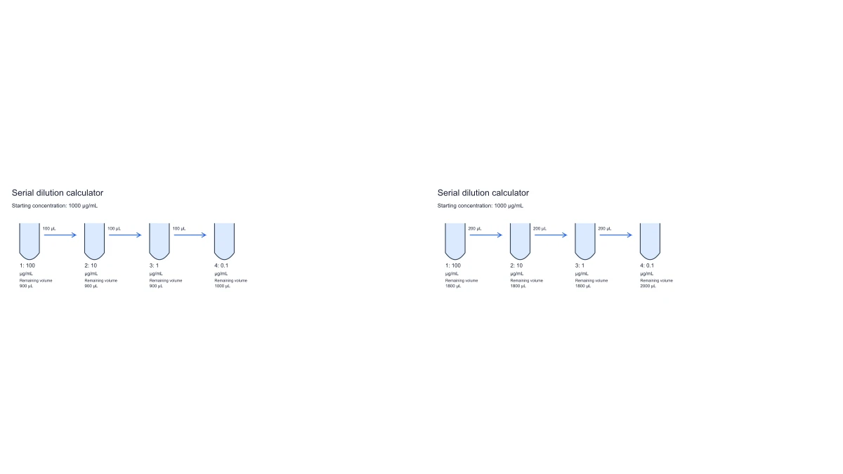 Beispielabbildung: Free Serial Dilution Calculator — Volumes & Diagram