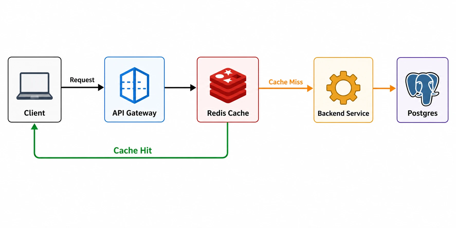 Technical architecture diagram showing API gateway with Redis cache-hit and cache-miss paths to database (Figure generated with SciFig)
