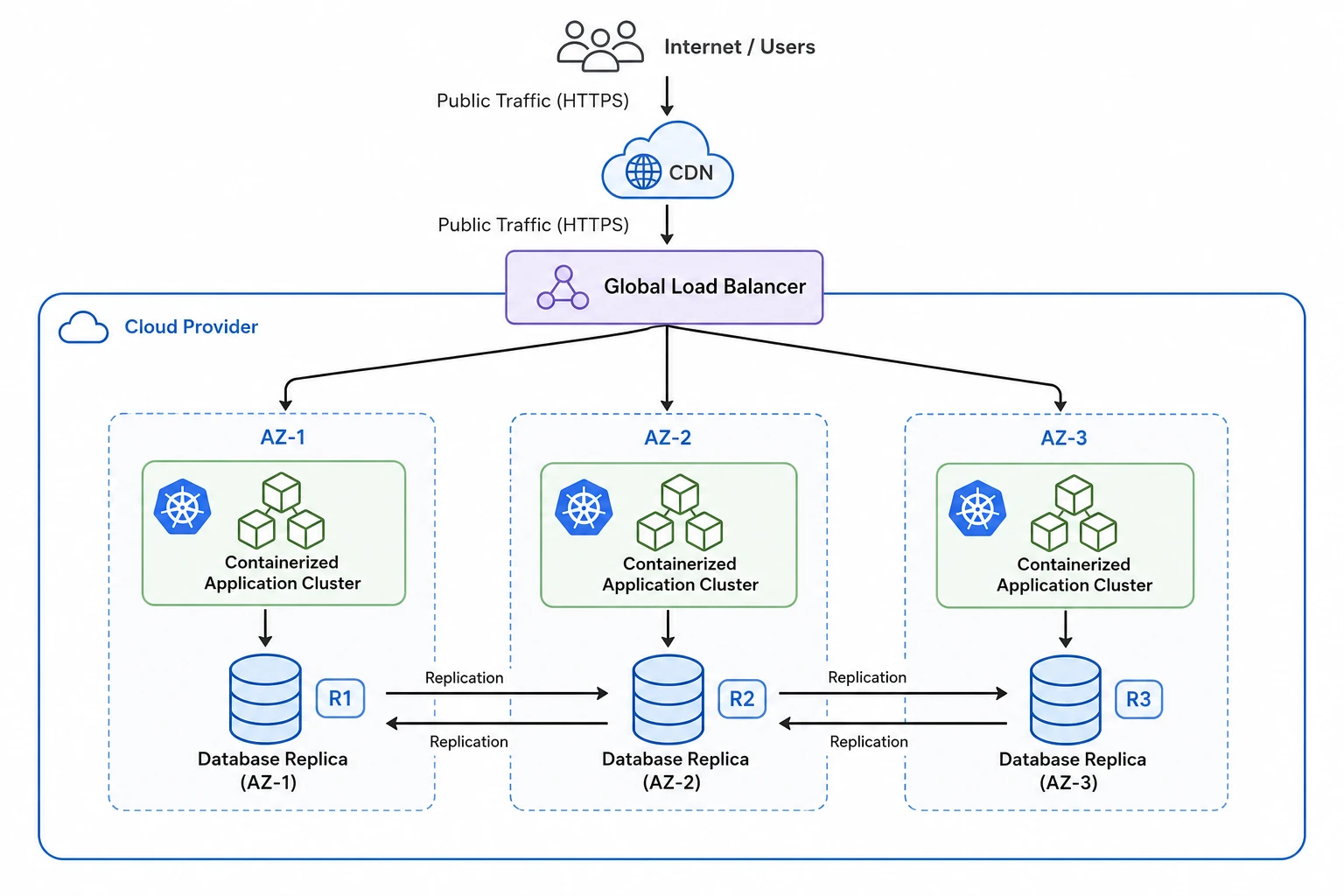 Deployment architecture diagram showing multi-zone cloud system with load balancer, application clusters, and database replicas (Figure generated with SciFig)